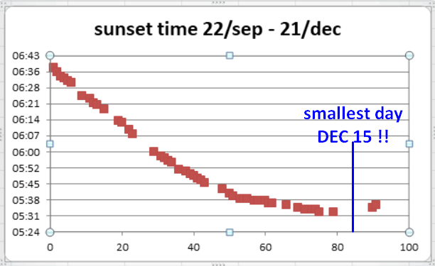 sunset times