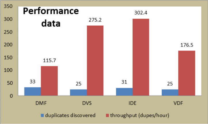 bar chart with the best performing duplicate film search programs