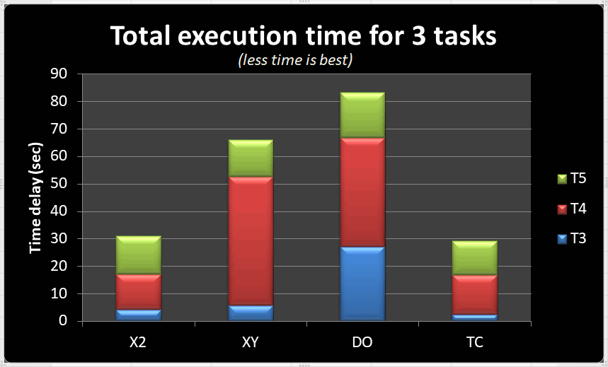 bar chart with the best performing file manager programs
